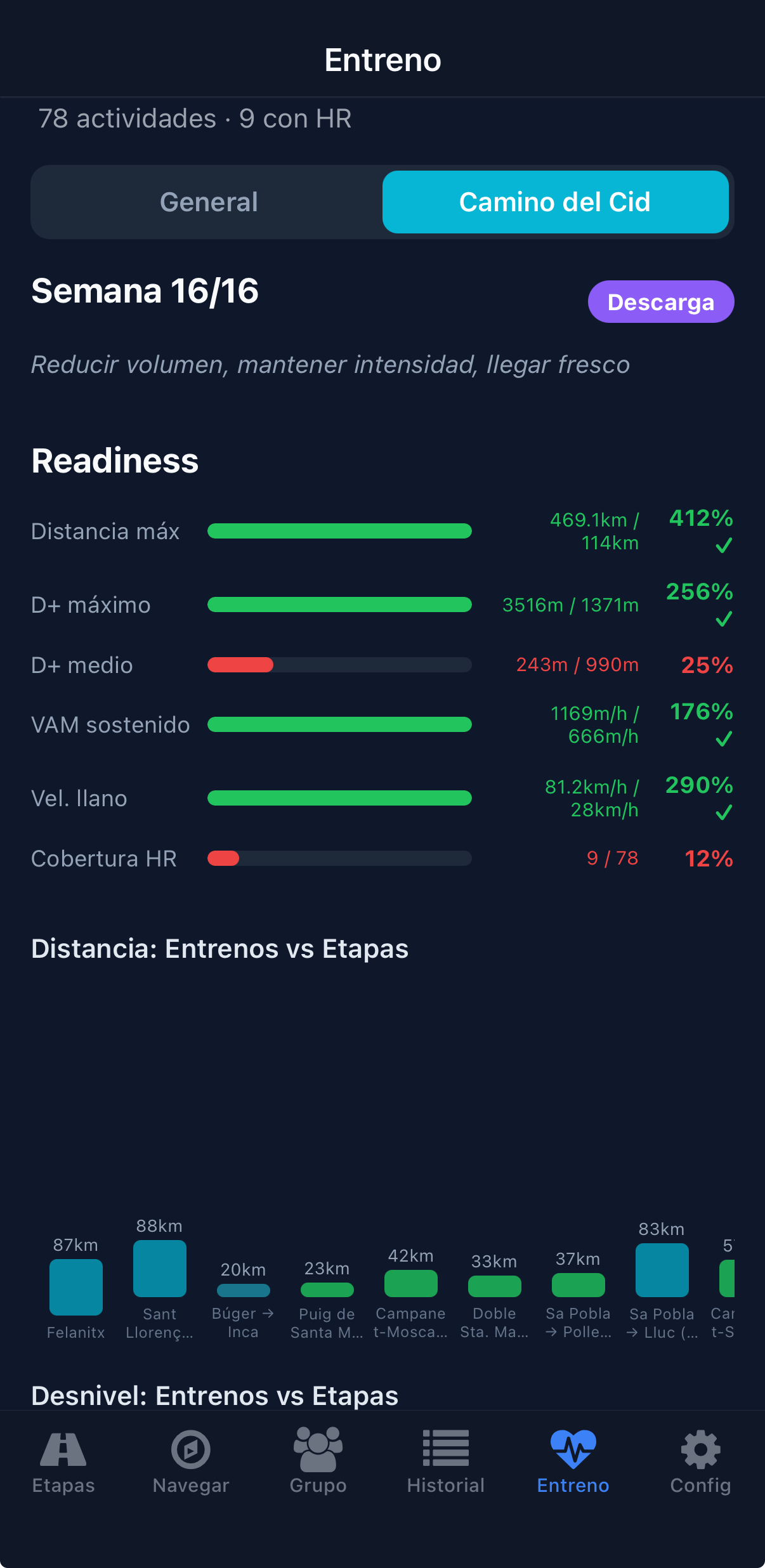 Plan de entrenamiento y readiness para el Camino del Cid